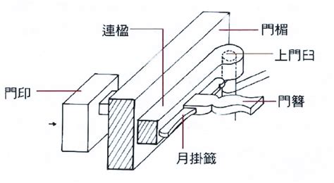 門楣位置|開合有序——古代的門 